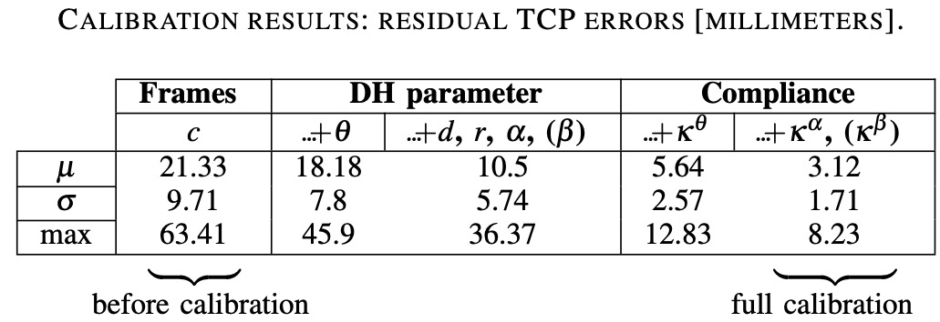 Table - Calibration Results