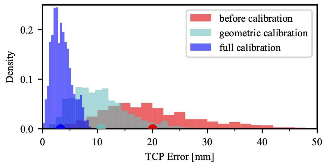 Error Histogram