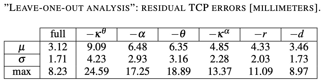 Table - Leave one out Analysis