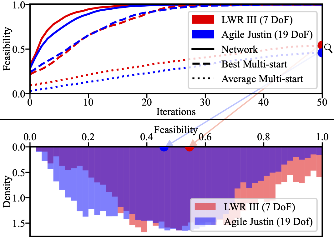 top: feasibility over iterations, bottom: feasibility distribution