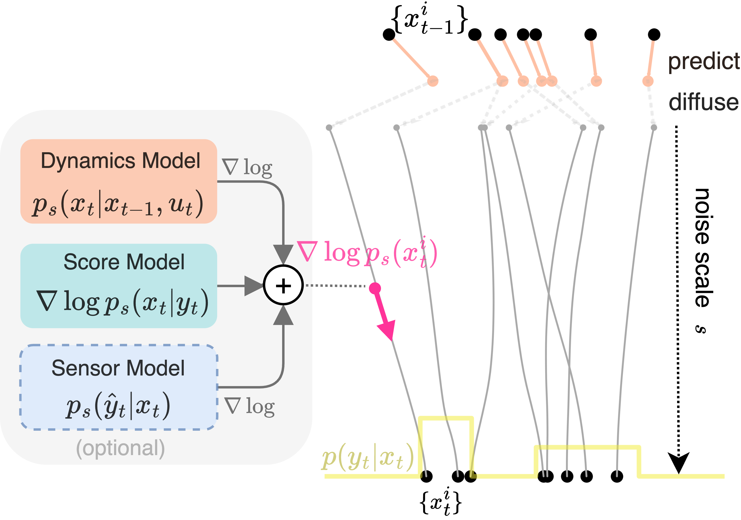 Denoising Particle Filters teaser